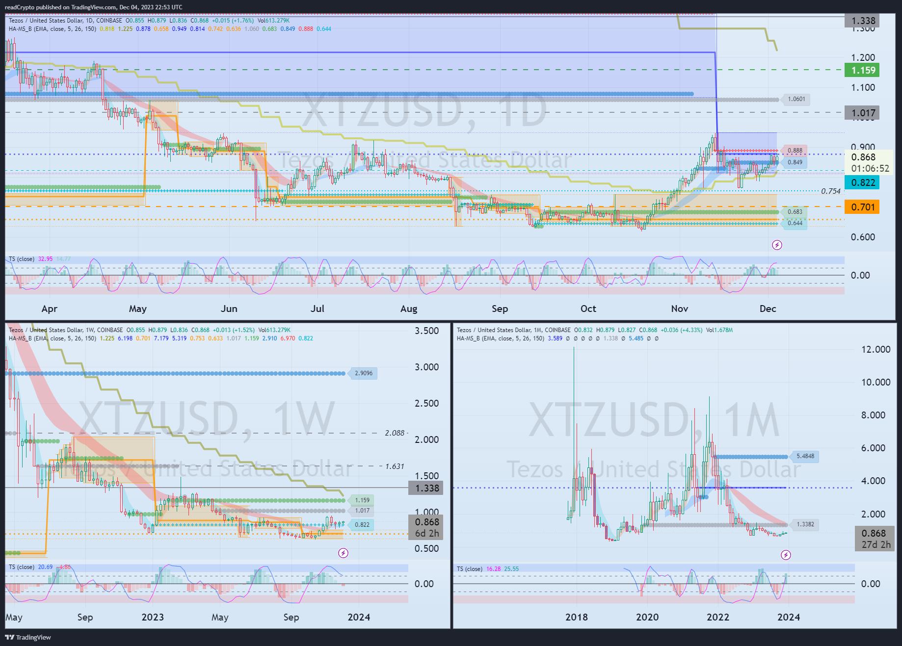 COINBASE:XTZUSD Chart Image by readCrypto