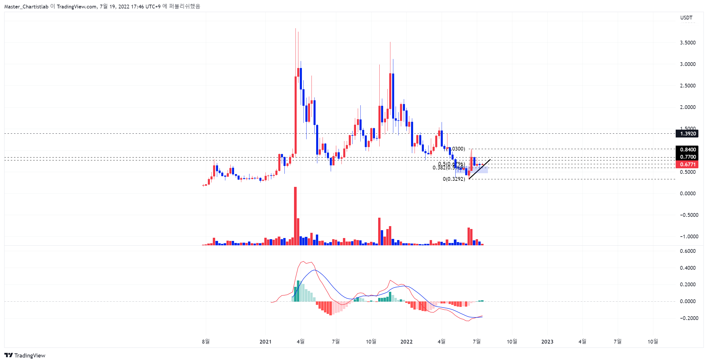 BINANCE:STORJUSDT ภาพชาร์ต โดย Master_Chartistlab