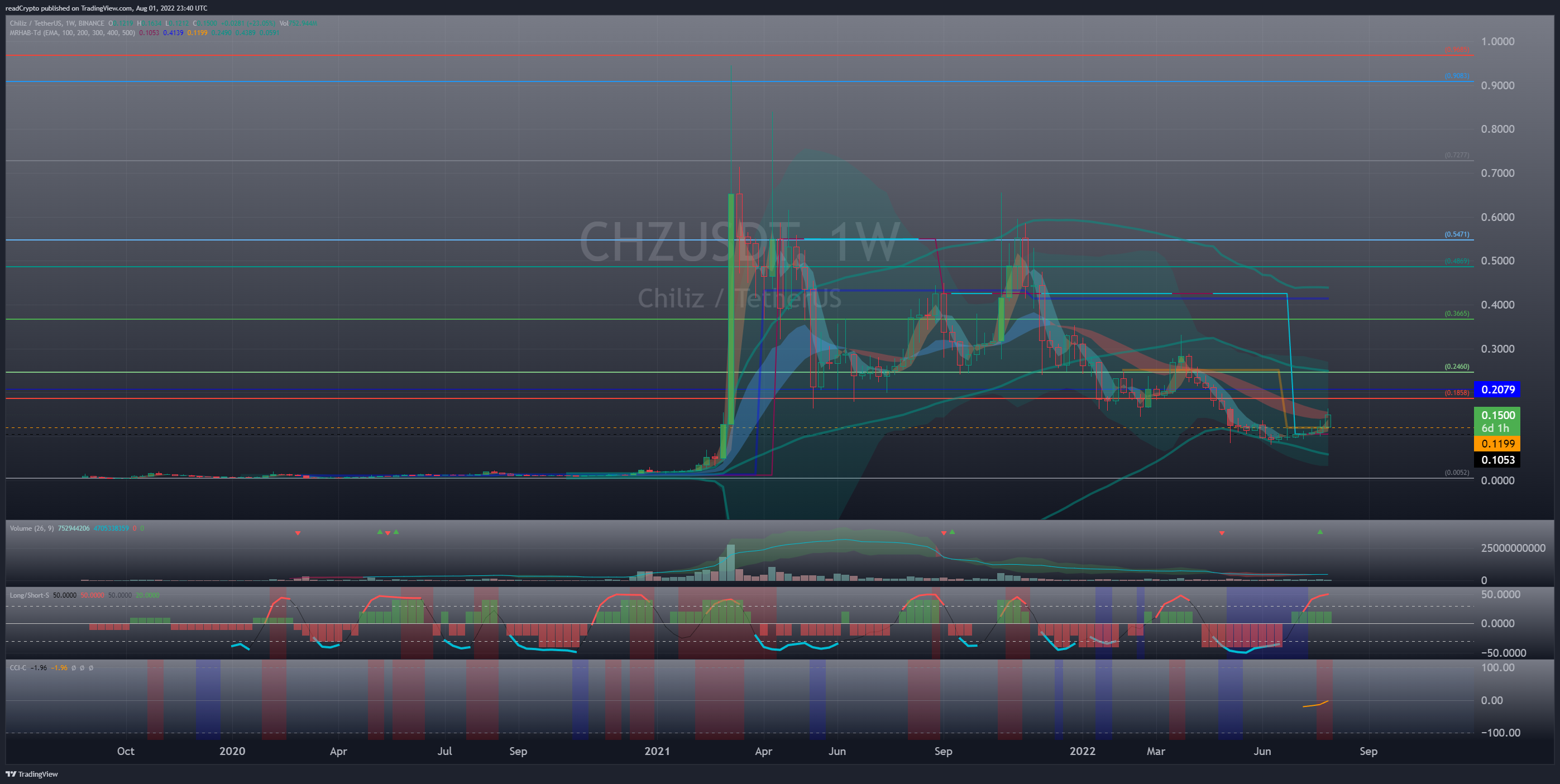 BINANCE:CHZUSDT 图表图片 由 readCrypto 提供
