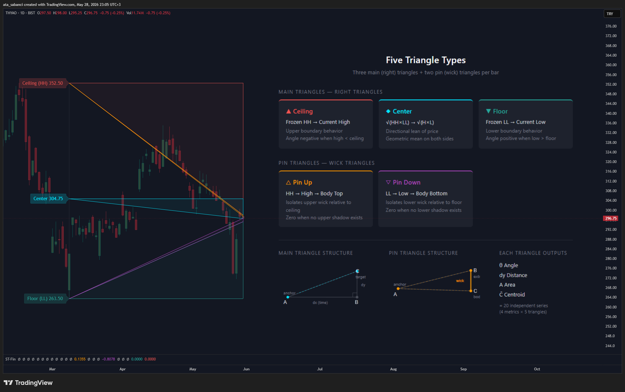 BIST:THYAO Chart Image by ata_sabanci