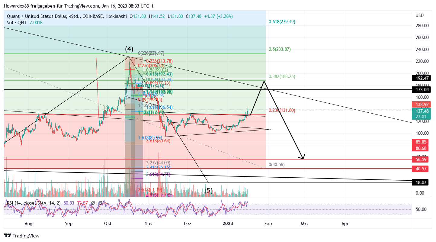 COINBASE:QNTUSD Chart Image by Howardxx85