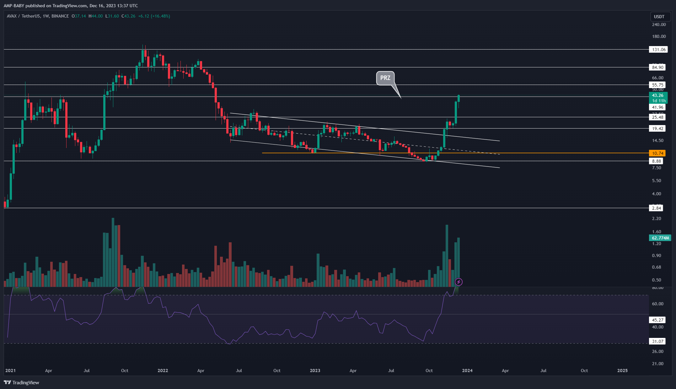 BINANCE:AVAXUSDT Chart Image by AMP-BABY