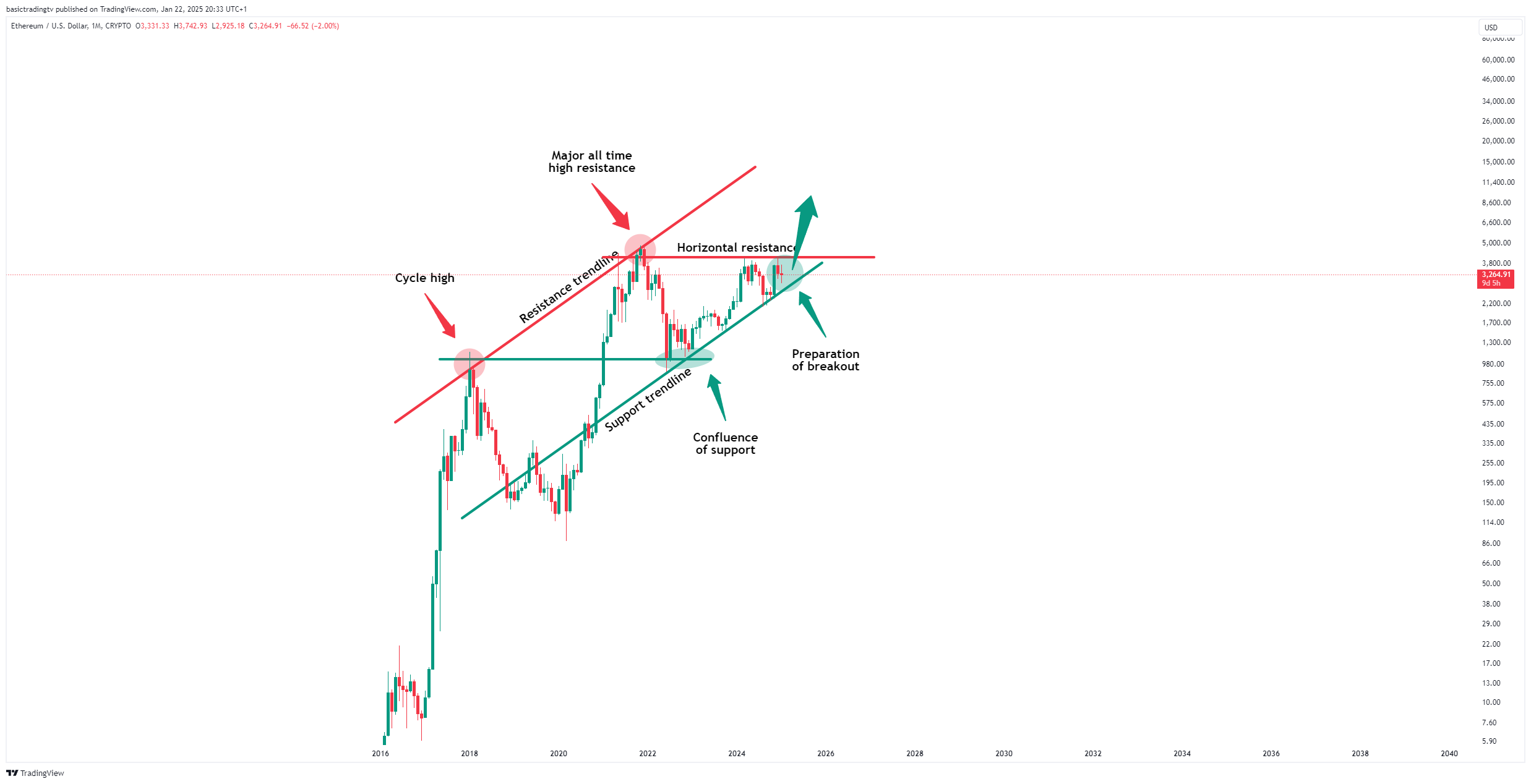 CRYPTO:ETHUSD Chart Image by TheTraderPhil