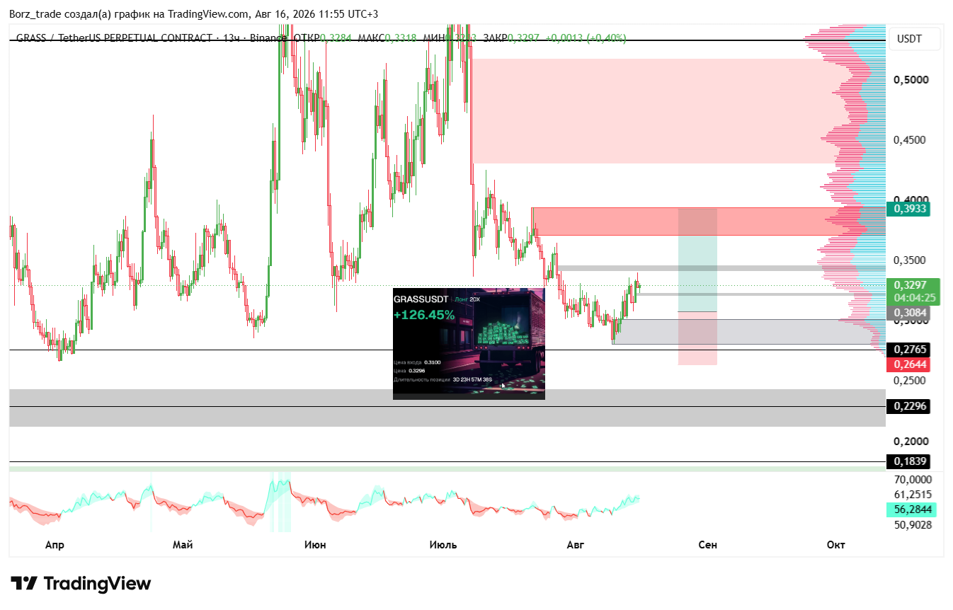 BINANCE:GRASSUSDT.P Chart Image by Borz_trade