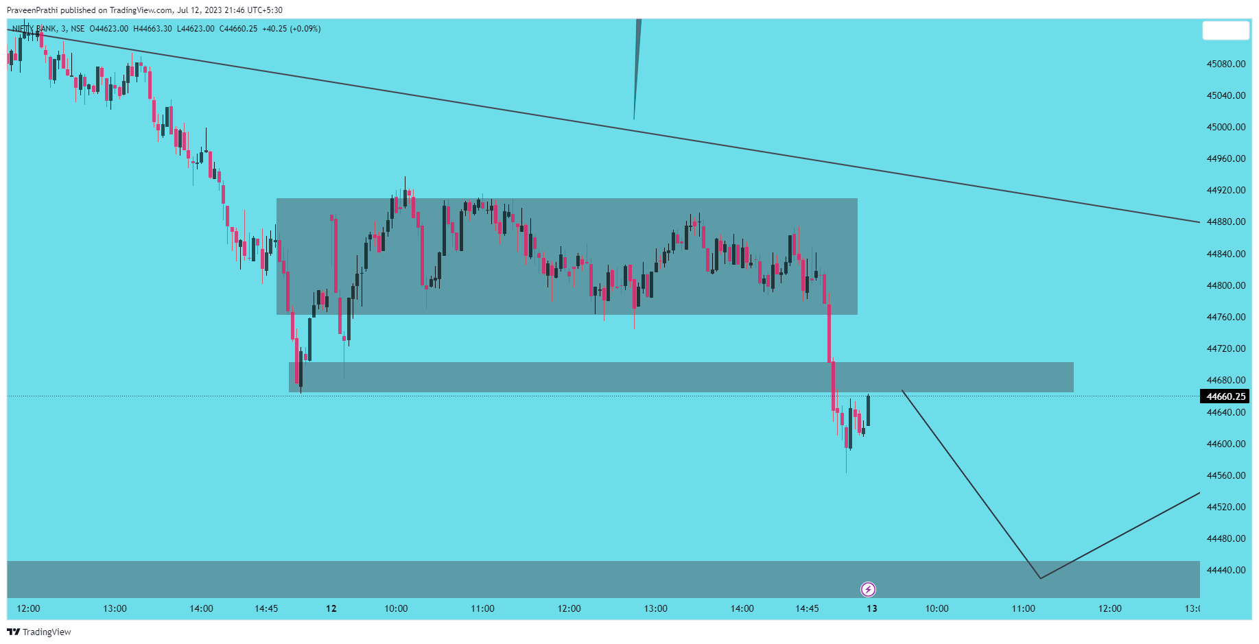 NSE:BANKNIFTY Chart Image by IIT-Trader