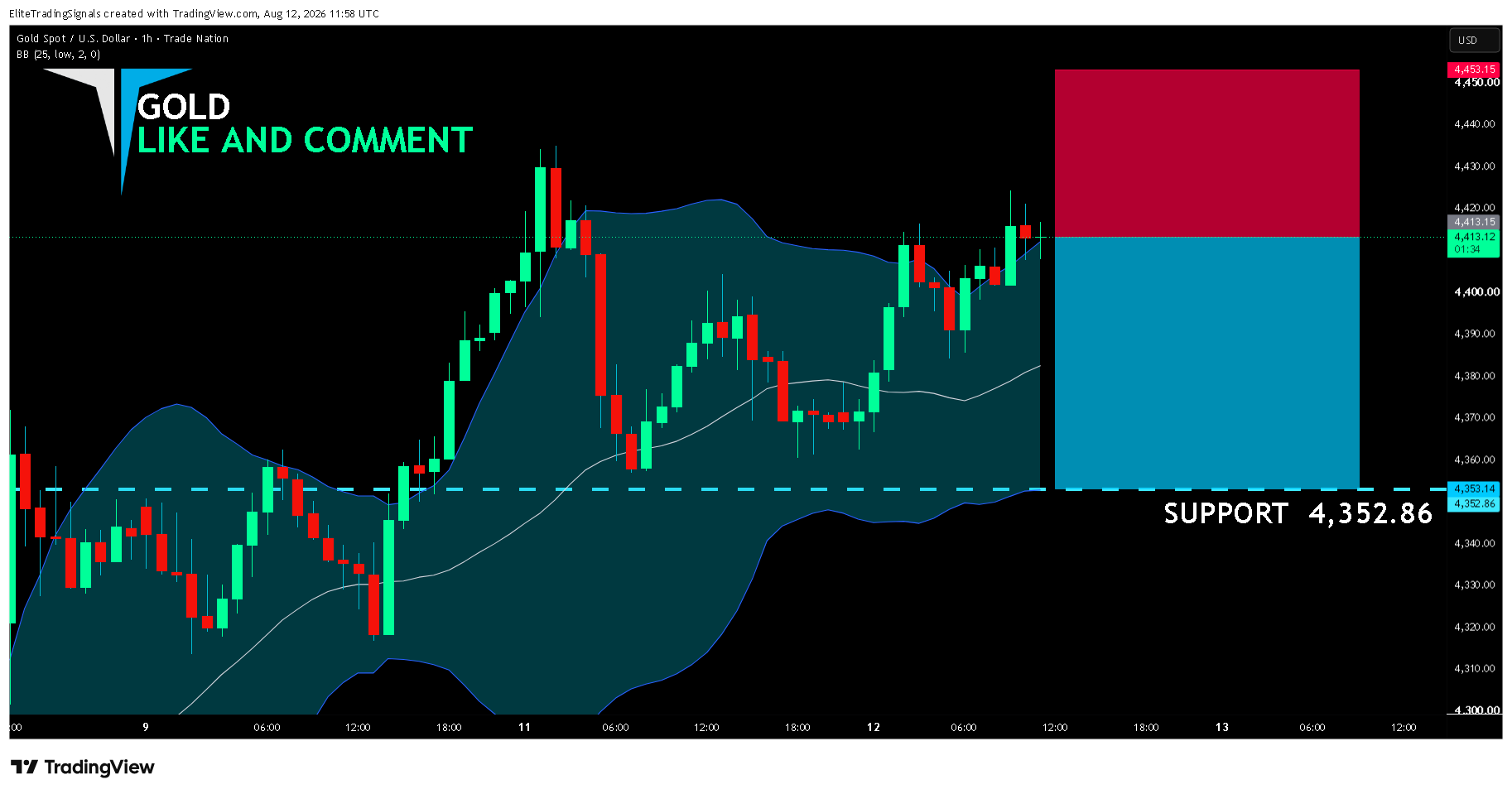 TRADENATION:XAUUSD Chart Image by EliteTradingSignals