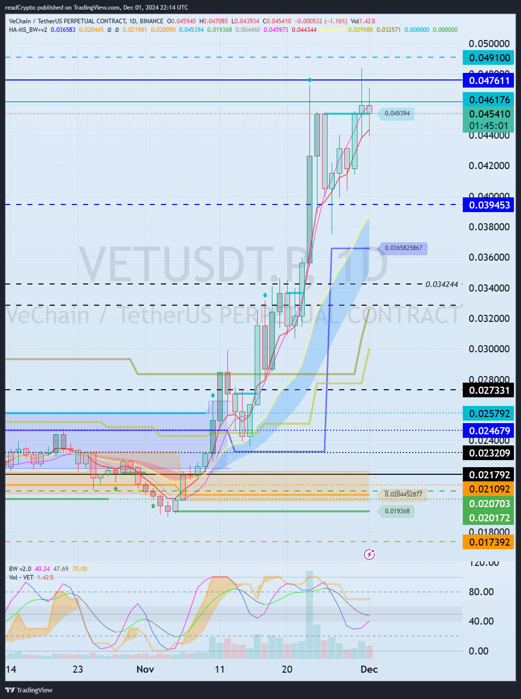 BINANCE:VETUSDT.P ภาพชาร์ต โดย readCrypto