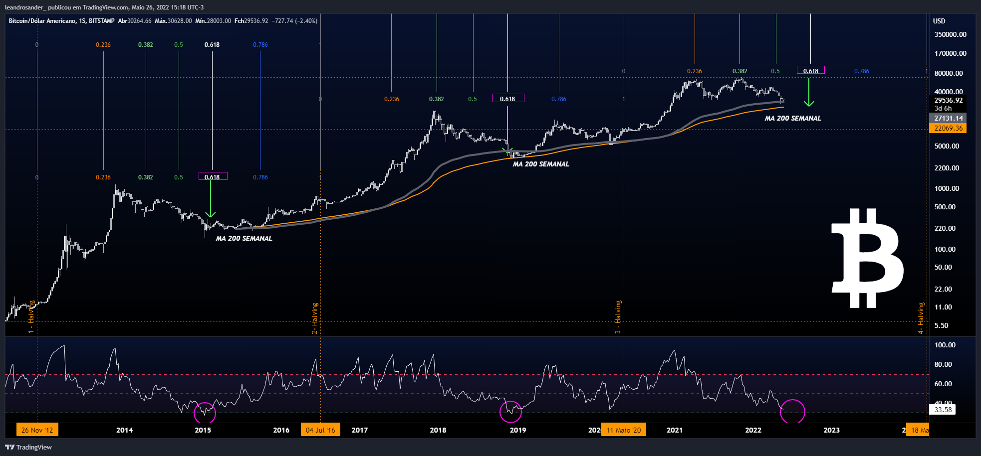BITSTAMP:BTCUSD Chart Image by leandrosander_