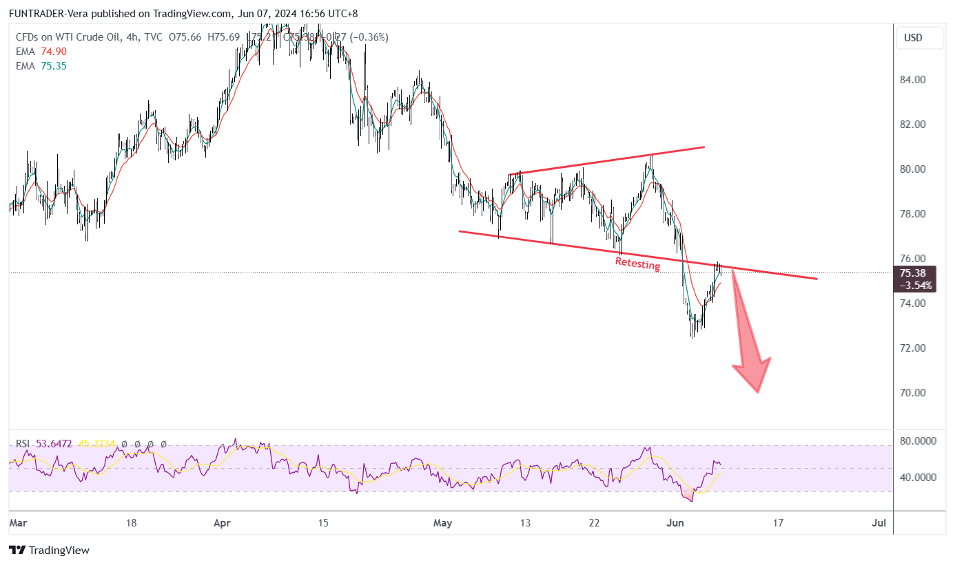 TVC:USOIL Chart Image by FUNTRADER-Vera