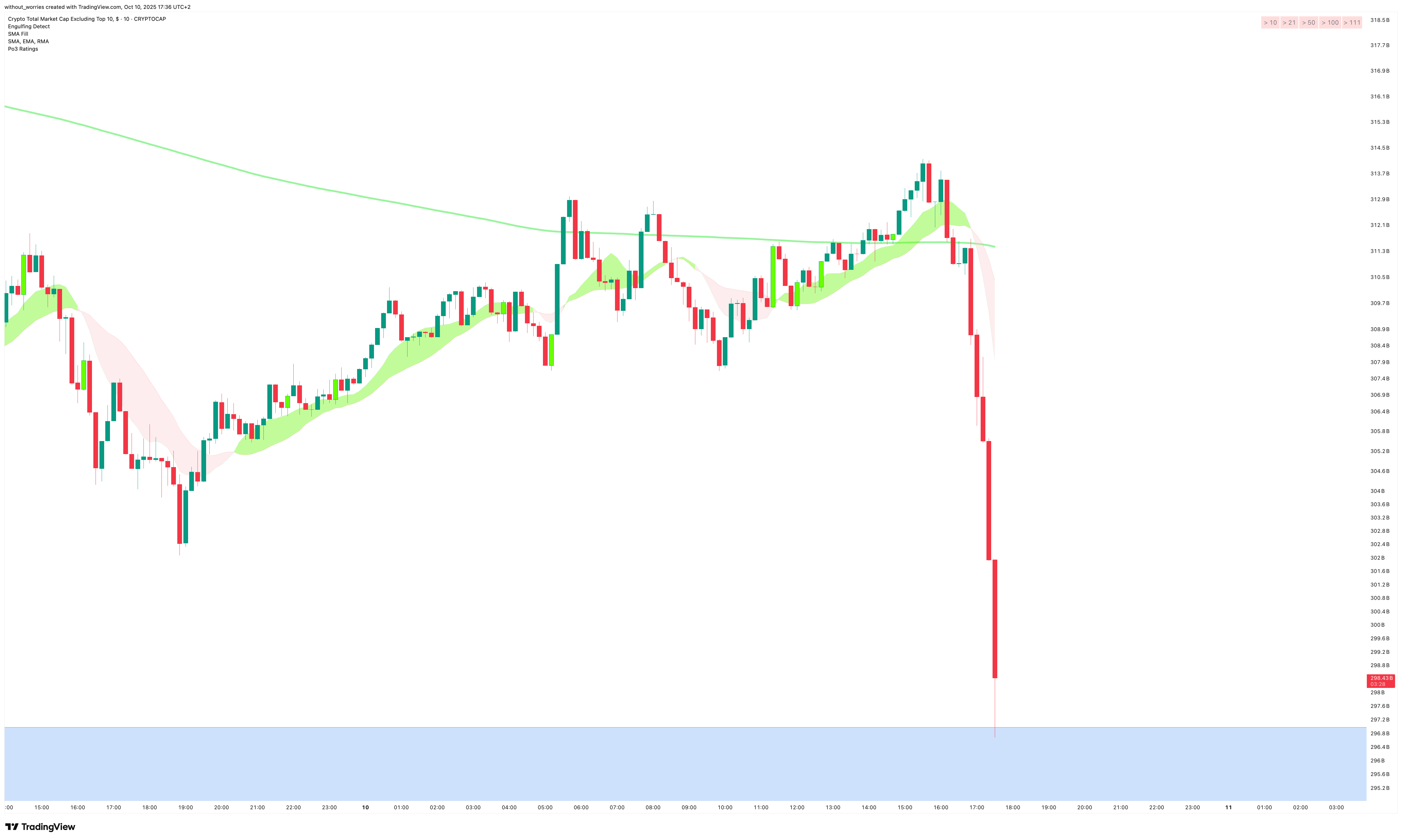 CRYPTOCAP:OTHERS Chart Image by without_worries