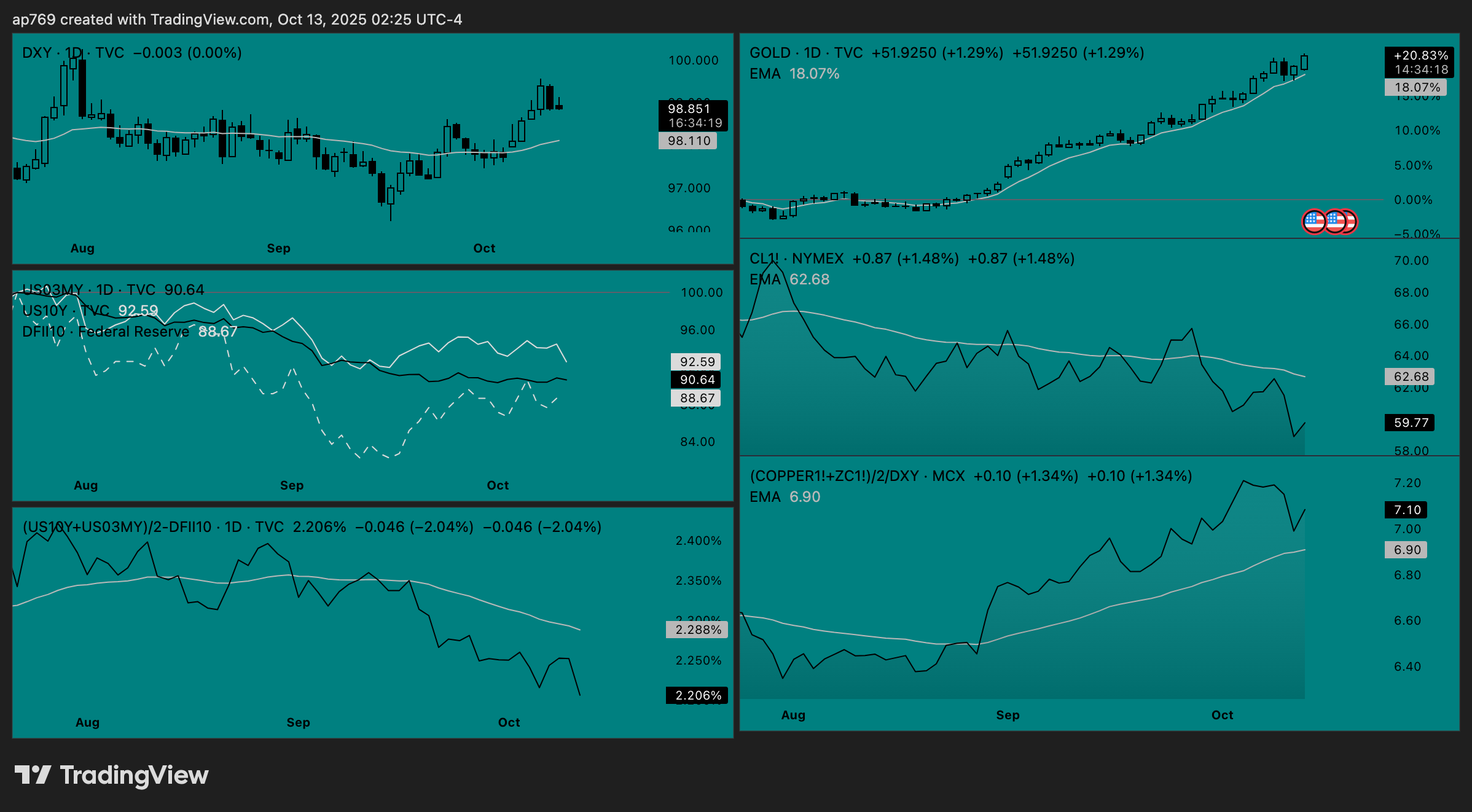 TVC:GOLD Chart Image by ap769