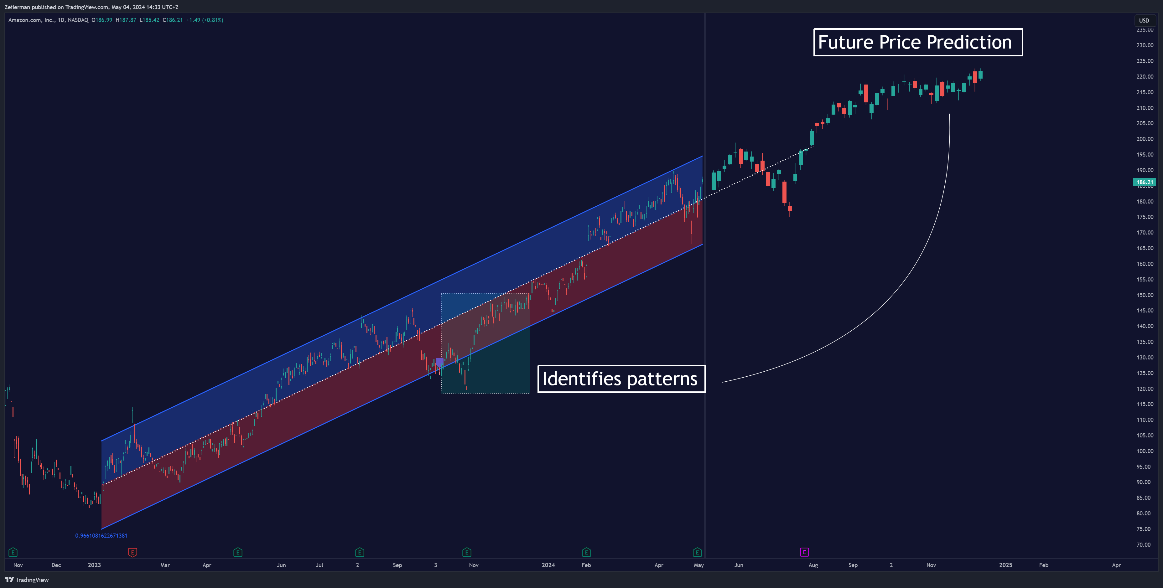 BATS:AMZN Chart Image by Zeiierman