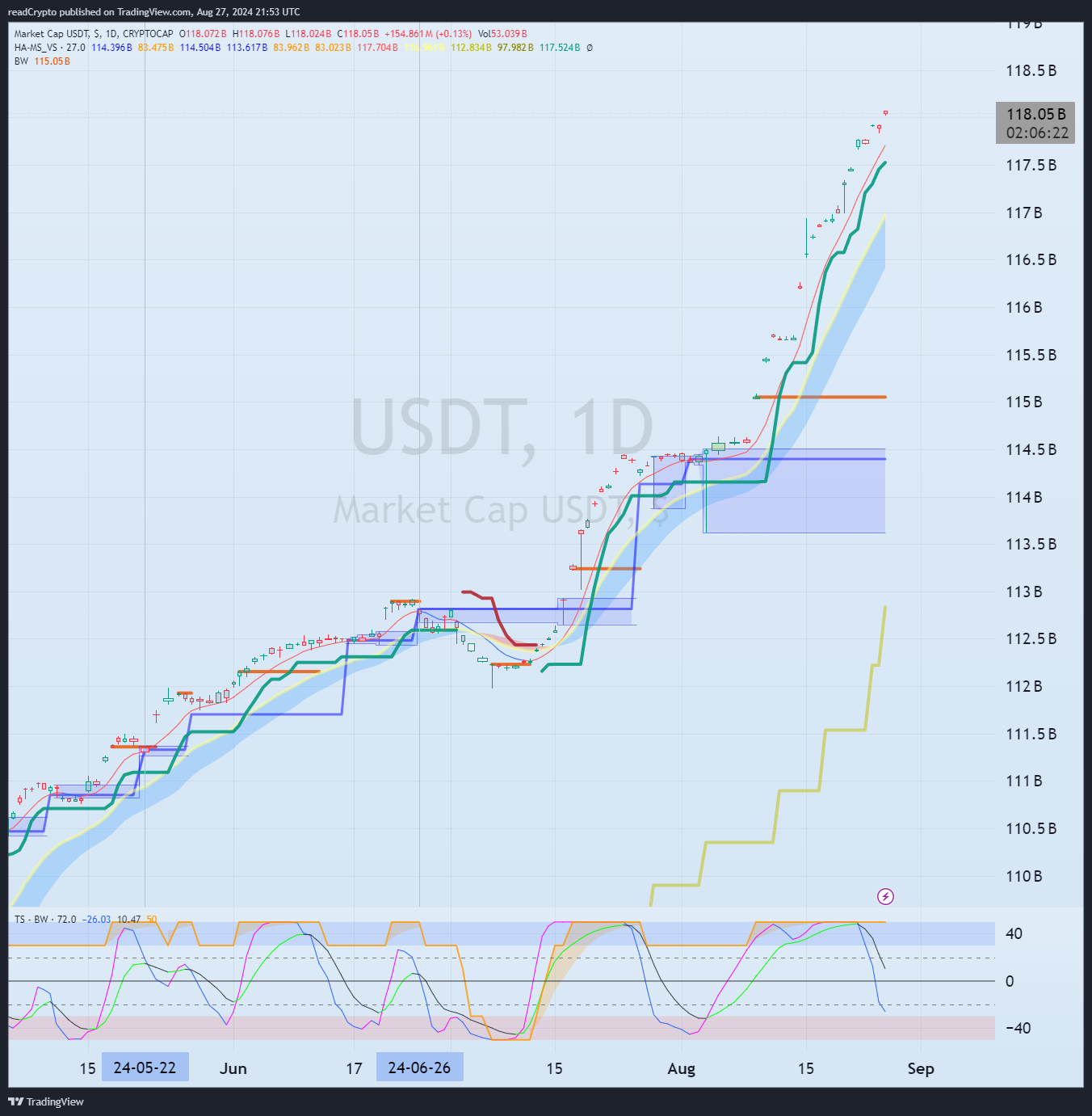 CRYPTOCAP:USDT Chartbild von readCrypto