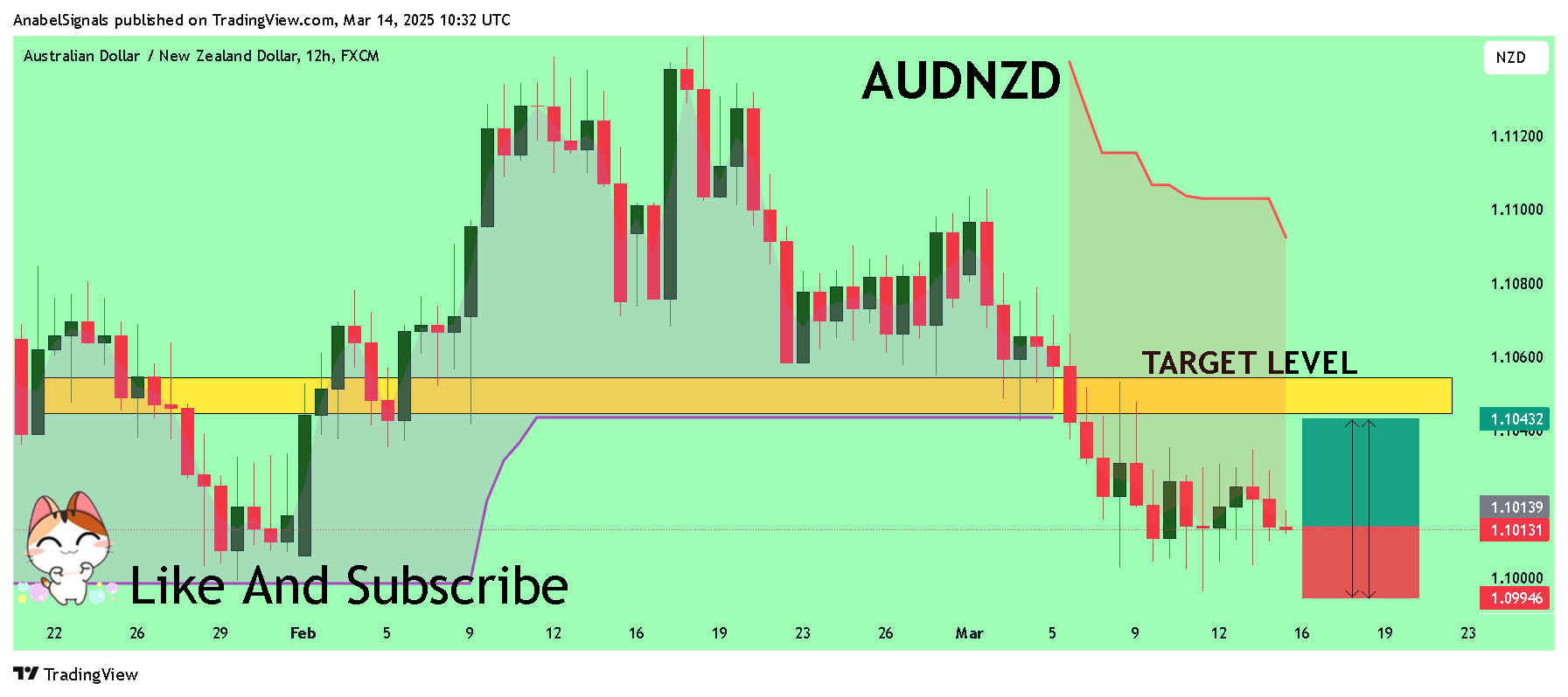 FX:AUDNZD ภาพชาร์ต โดย AnabelSignals