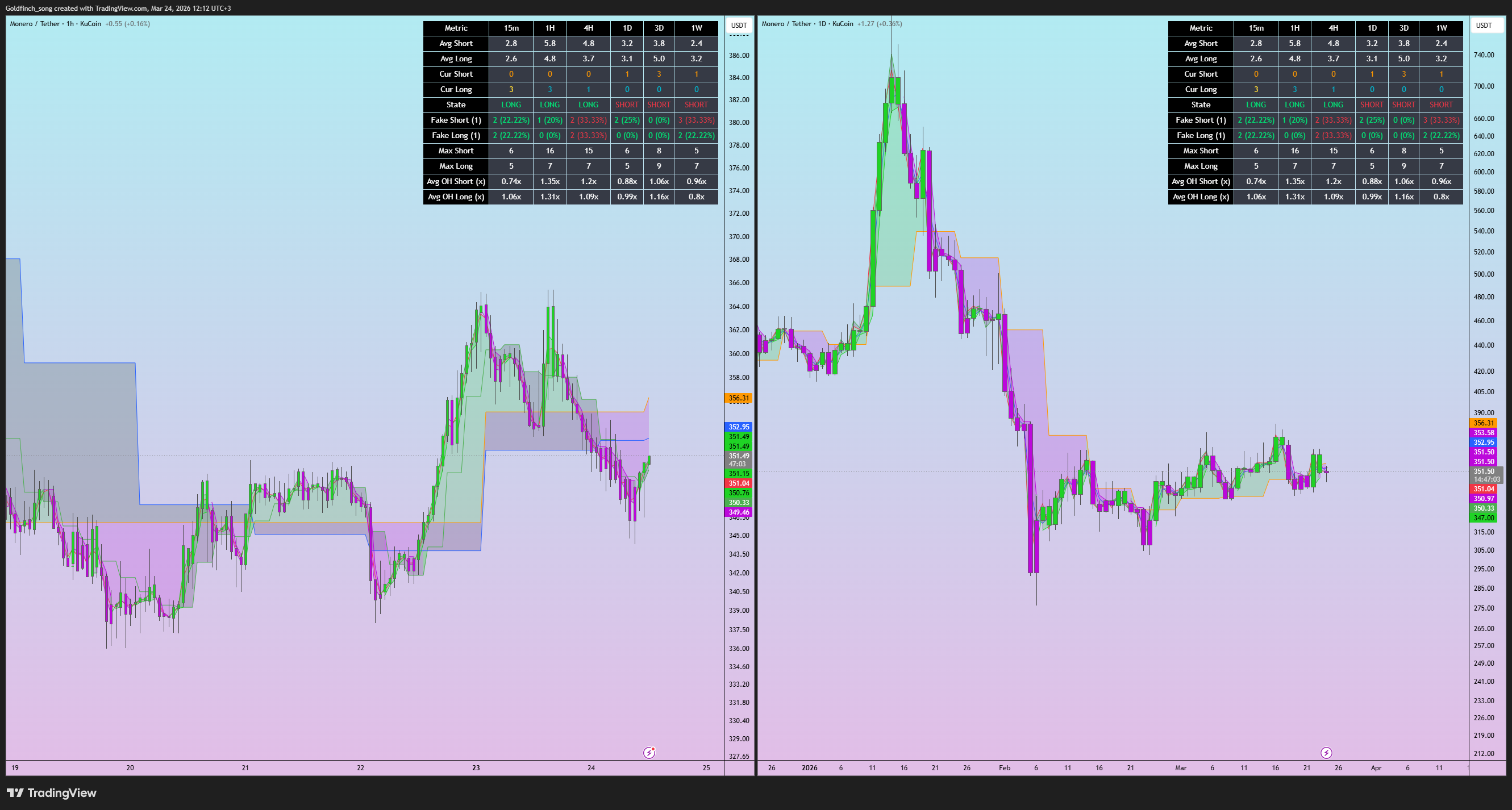 KUCOIN:XMRUSDT Chart Image by Goldfinch_song
