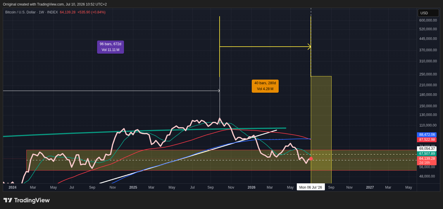 INDEX:BTCUSD Chart Image by Orriginal