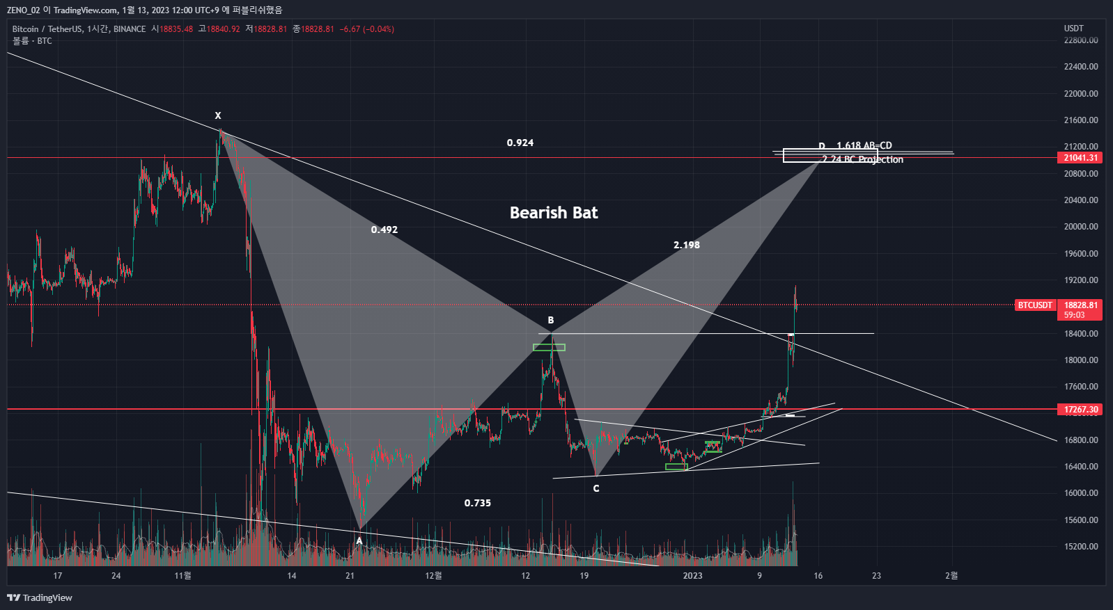 BINANCE:BTCUSDT Imagem do gráfico por ZENO_1029