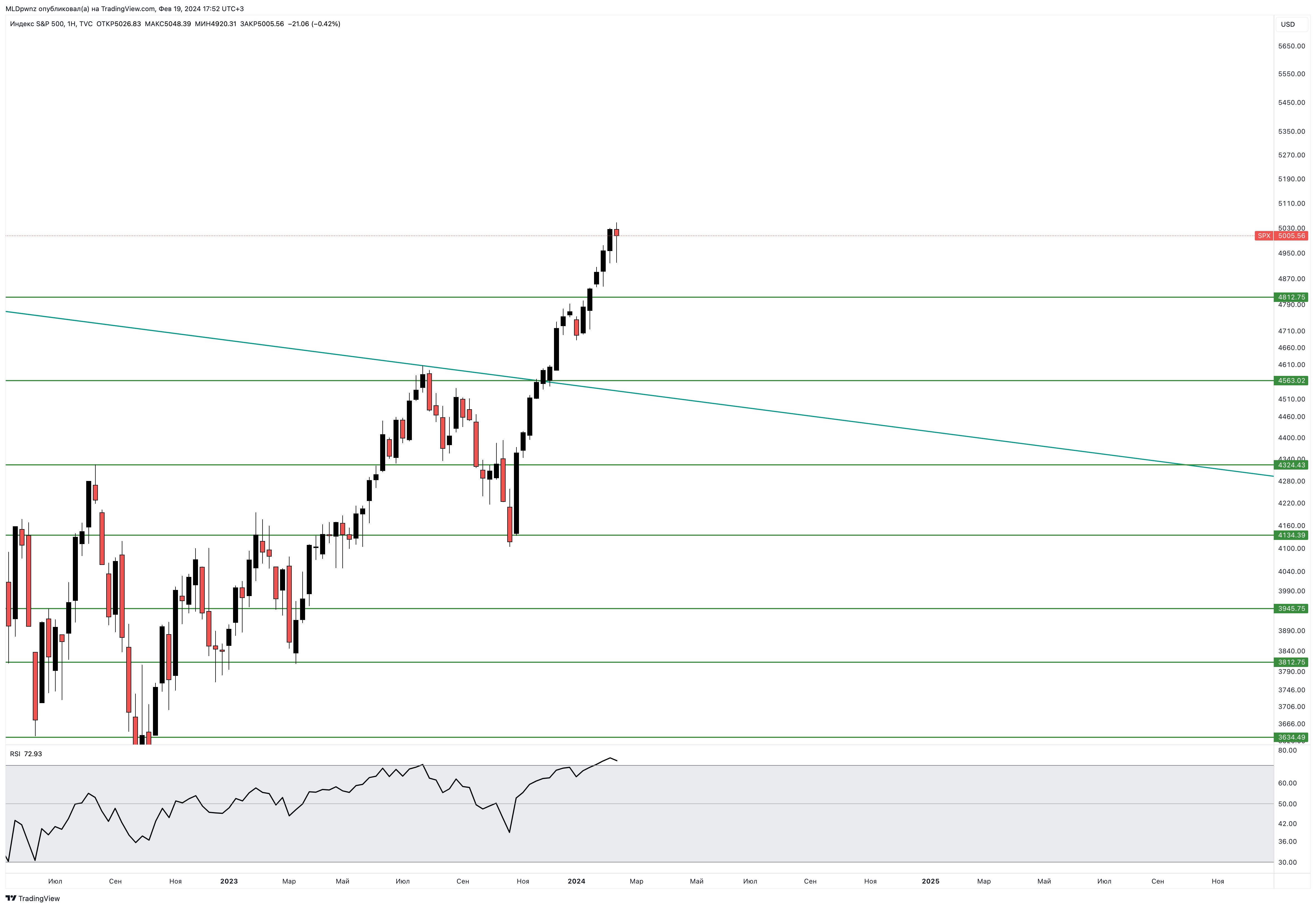 TVC:SPX Chart Image by MLDpwnz