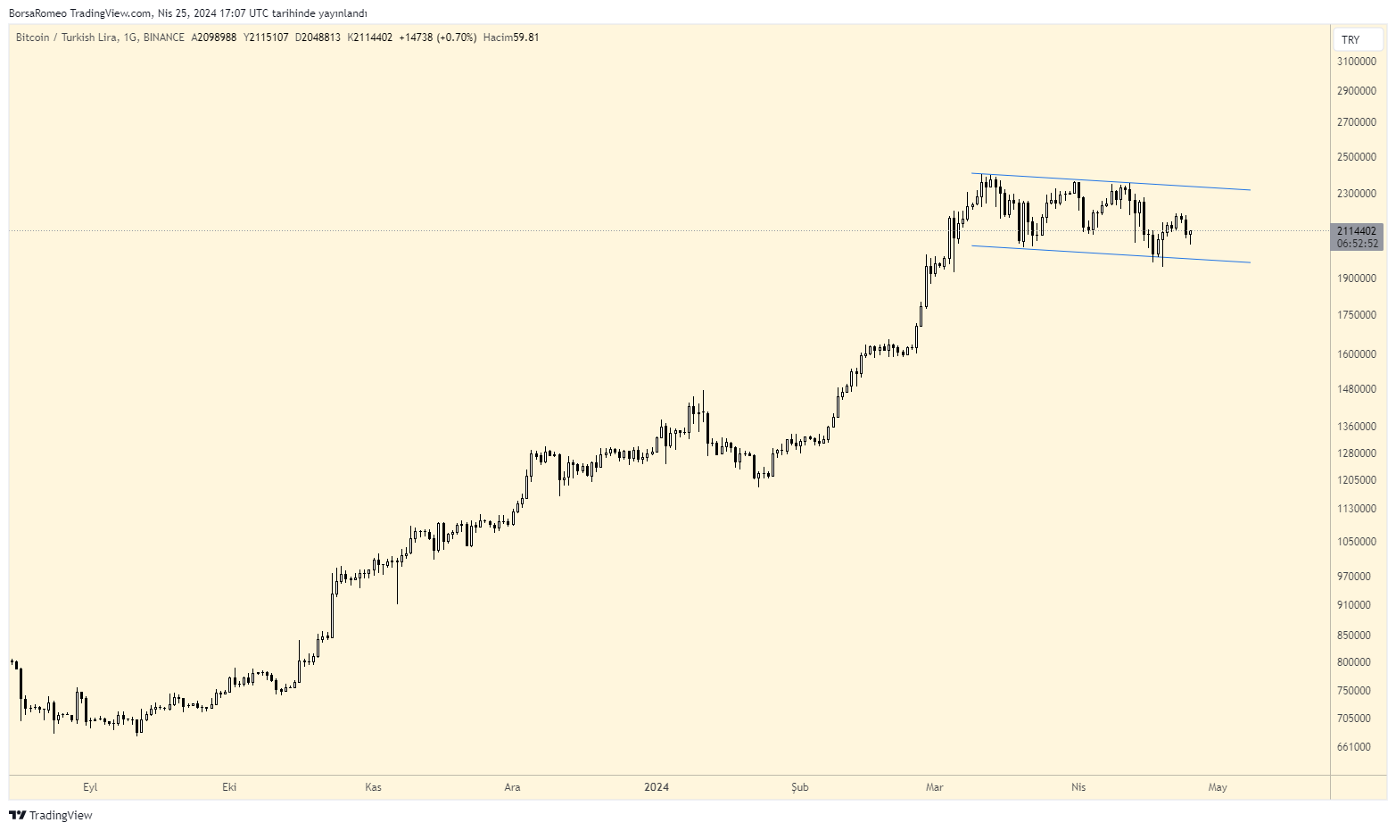 BINANCE:BTCTRY Chart Image by BorsaRomeo
