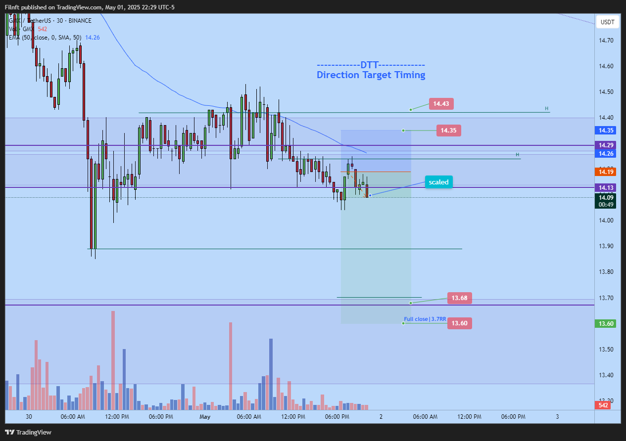 BINANCE:GMXUSDT Gambar chart oleh Filgreat