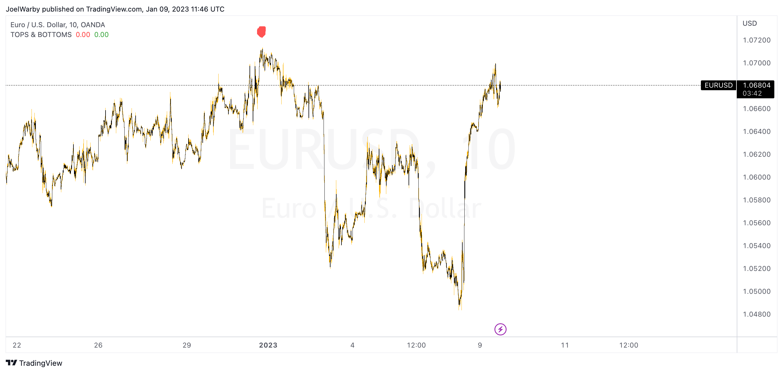 OANDA:EURUSD Chart Image by JoelWarby