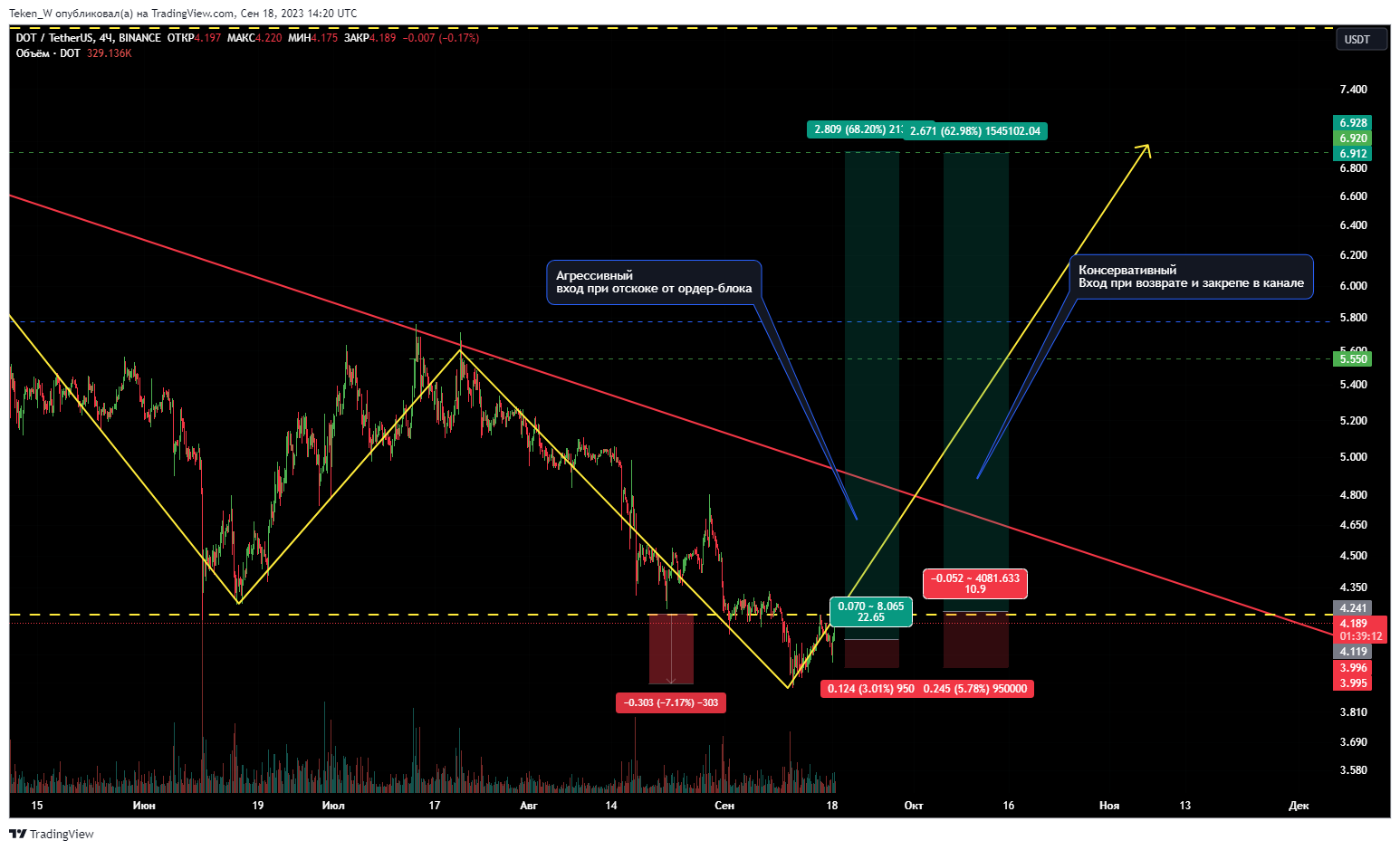 BINANCE:DOTUSDT Chart Image by Token_W