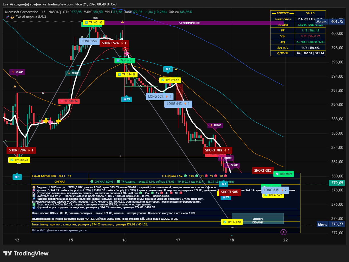BATS:MSFT Chart Image by Eva_Ai