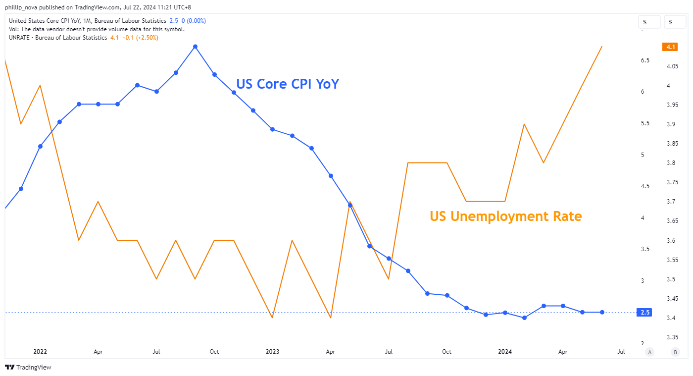 ECONOMICS:USCCPI Chart Image by NOVA