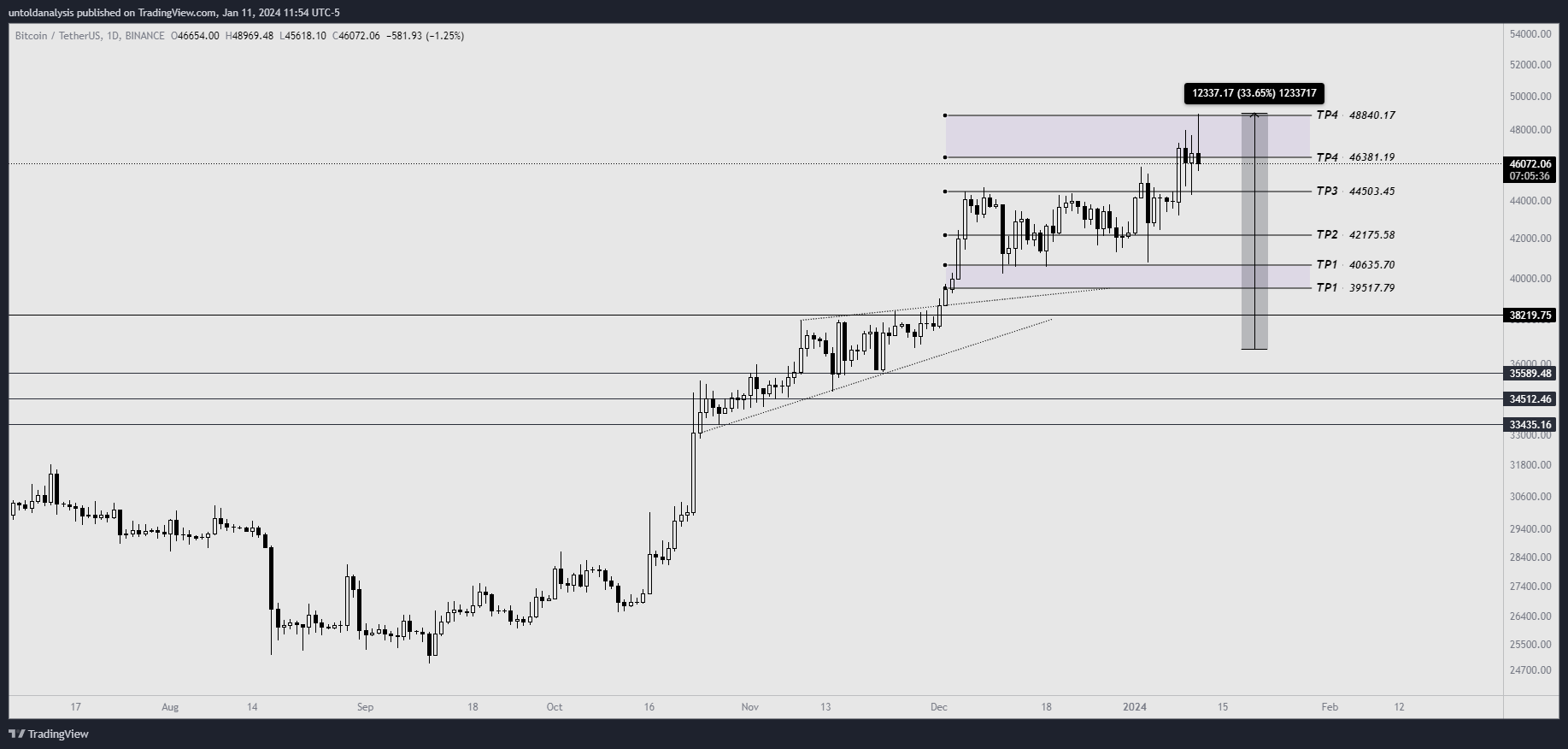 BINANCE:BTCUSDT Chart Image by untoldanalysis