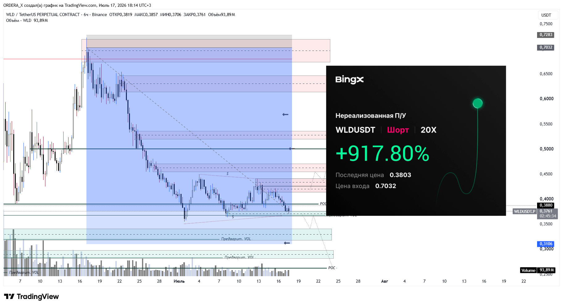 BINANCE:WLDUSDT.P Chart Image by ORDERA_X