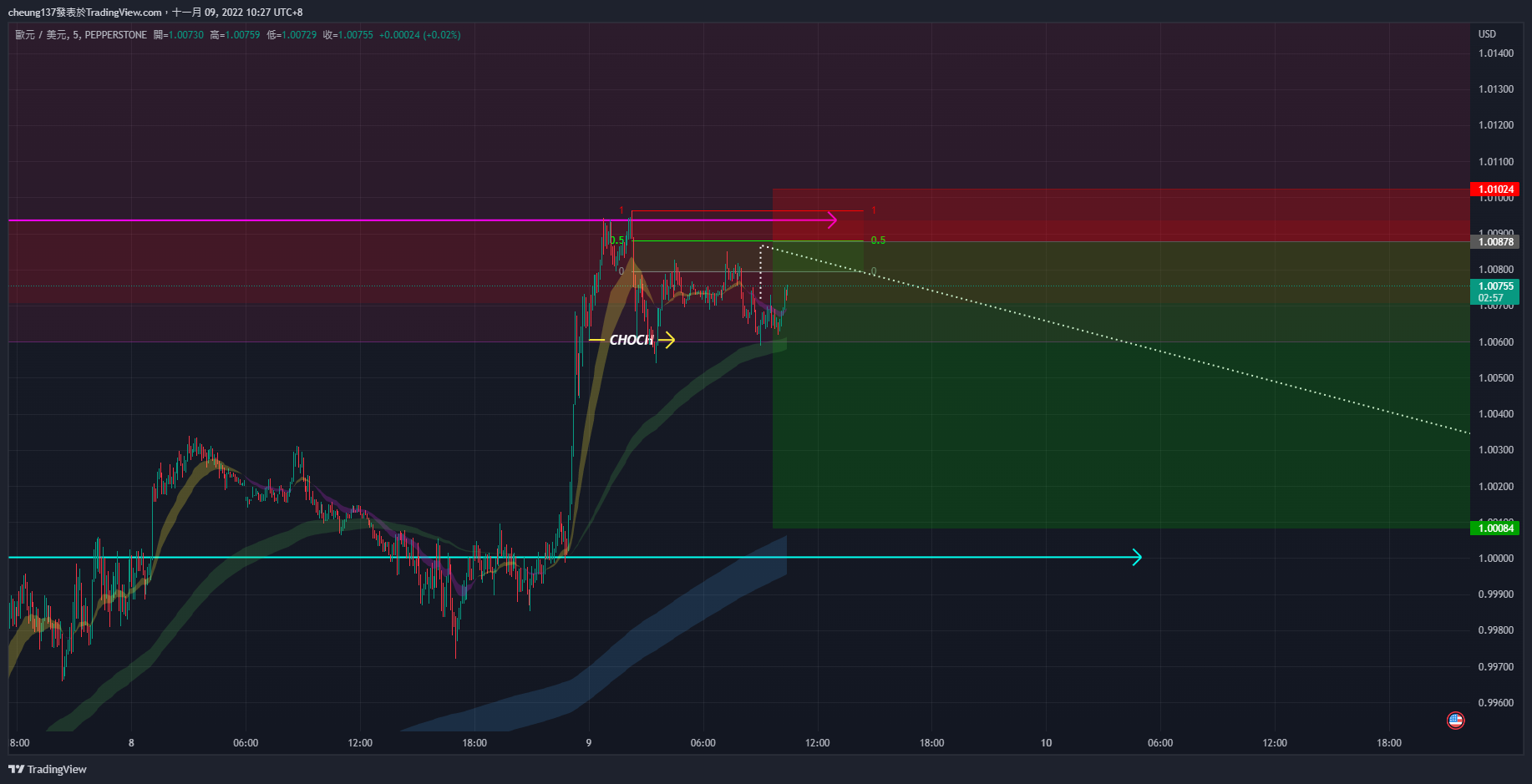 PEPPERSTONE:EURUSD Chart Image by cheung137