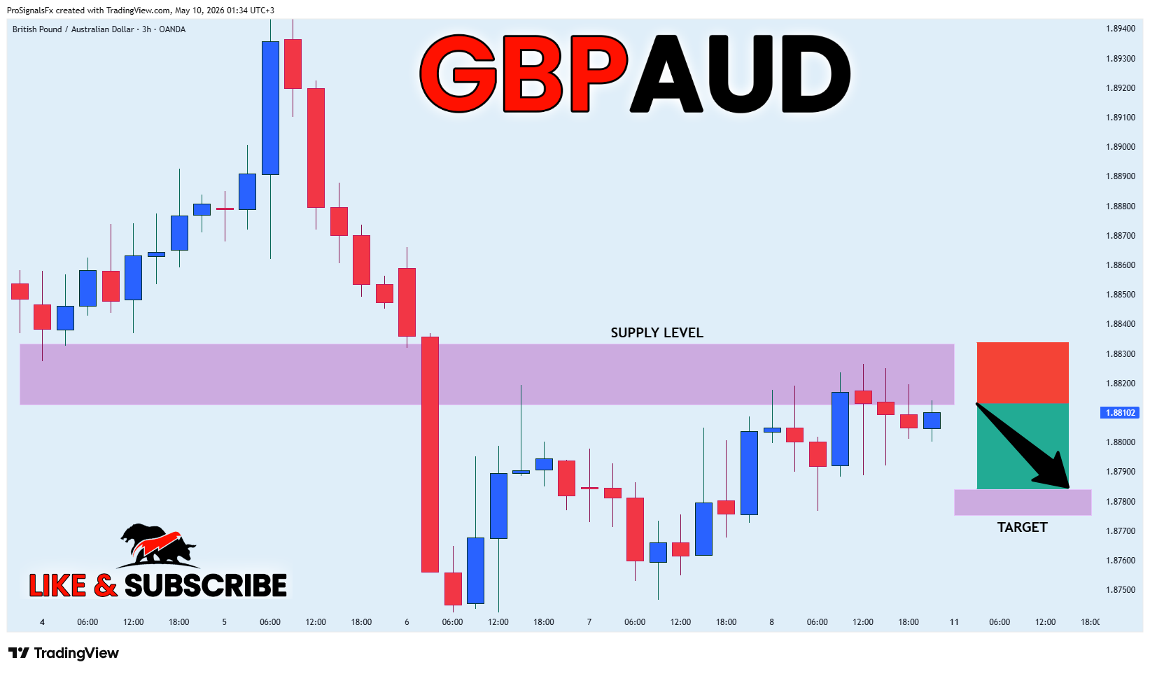 OANDA:GBPAUD Chart Image by ProSignalsFx