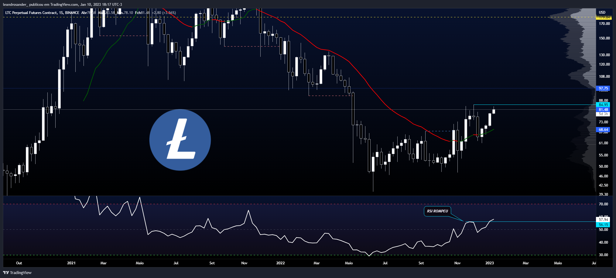 BINANCE:LTCPERP Chart Image by leandrosander_