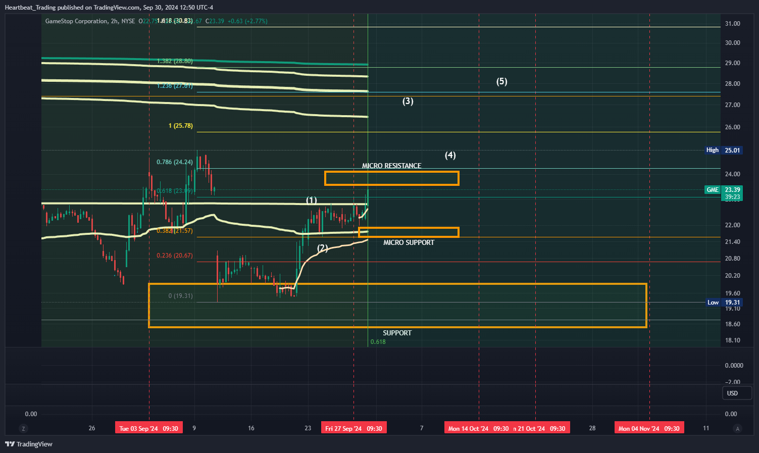 BATS:GME Chart Image by Heartbeat_Trading