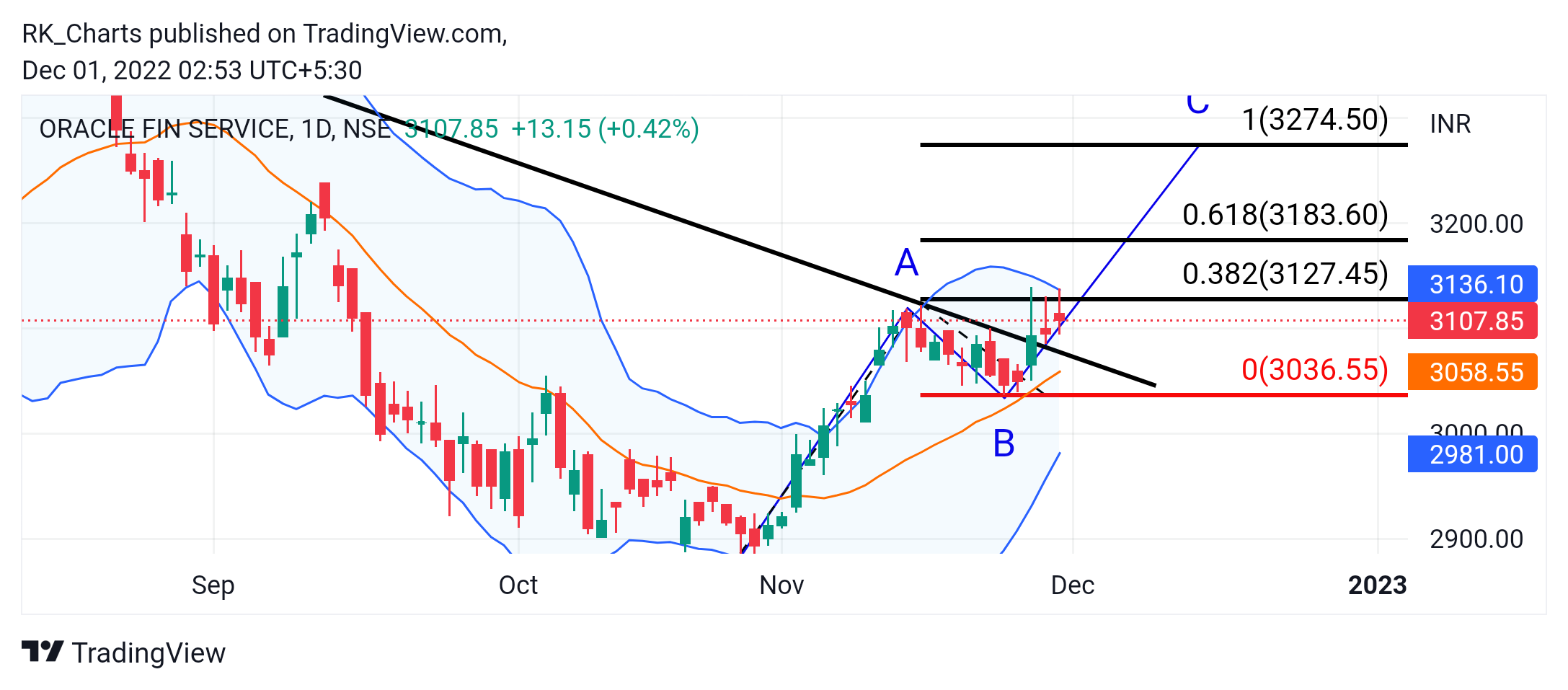 NSE:OFSS Chart Image by RK_Chaarts