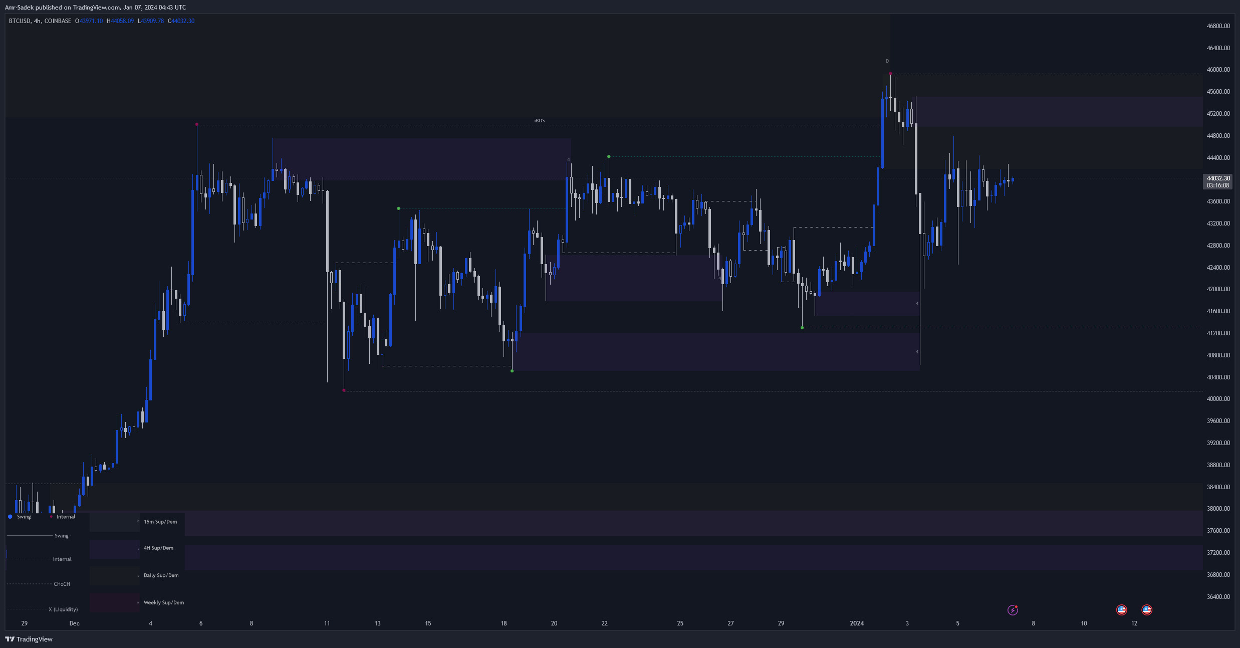 COINBASE:BTCUSD Chart Image by Amr-Sadek