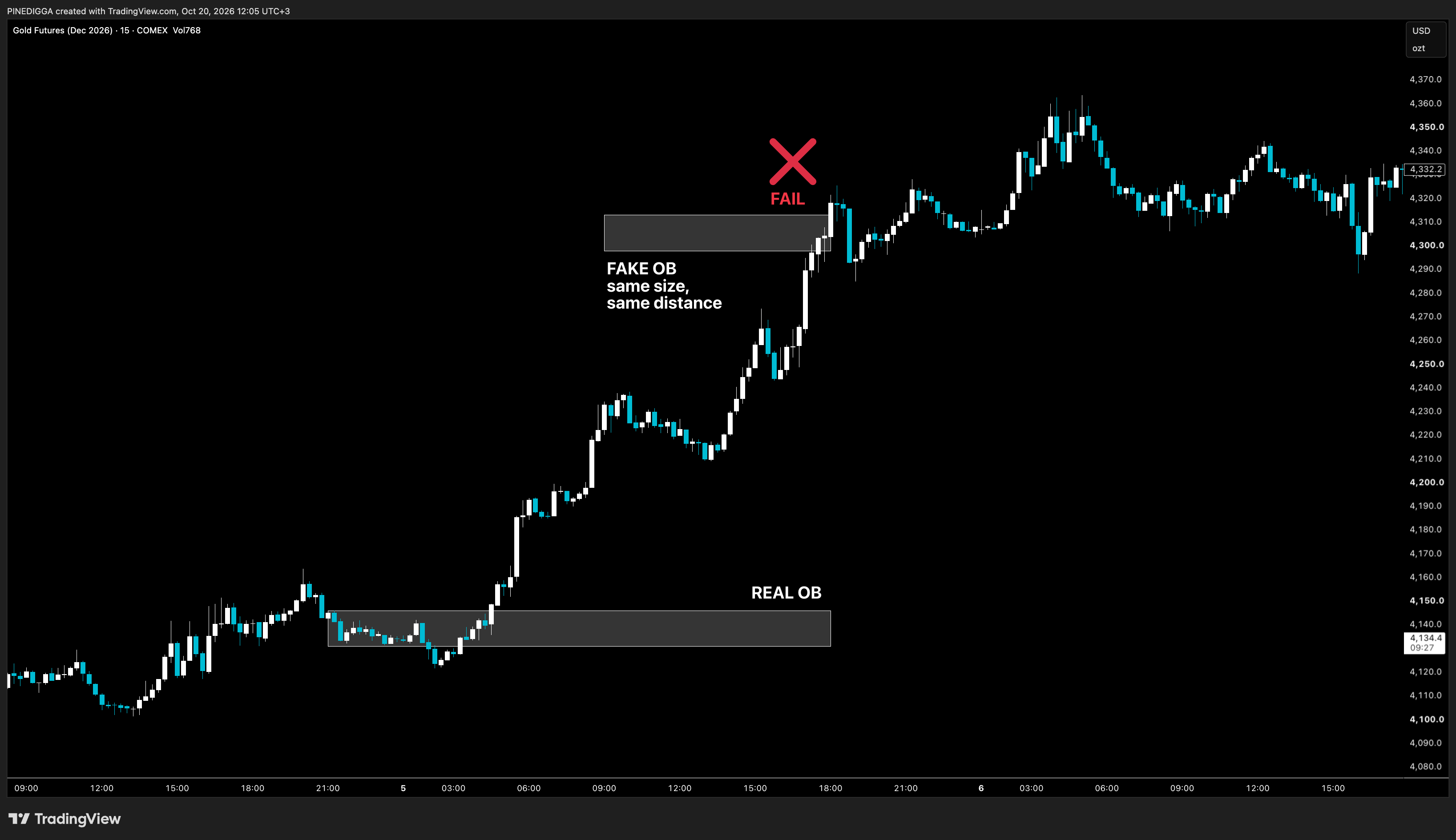 COMEX:GCZ2026 Chart Image by PINEDIGGA