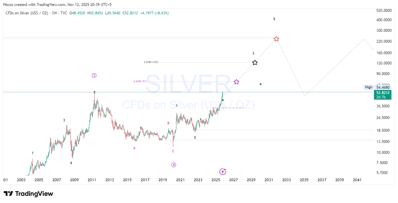 TVC:SILVER Chart Image by fibcos