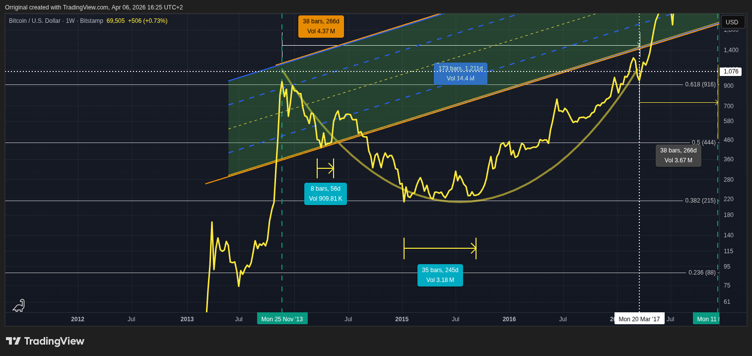BITSTAMP:BTCUSD Chart Image by Orriginal