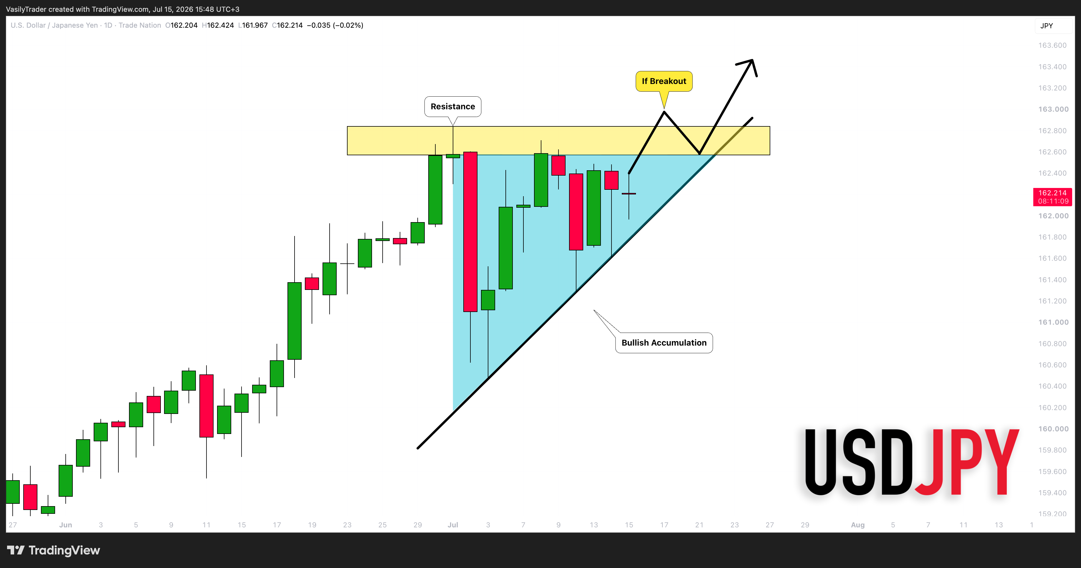 TRADENATION:USDJPY Chart Image by VasilyTrader