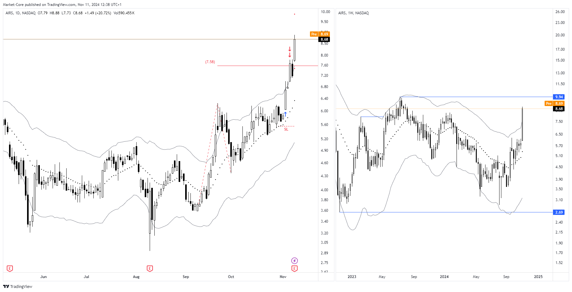 BATS:AIRS Chart Image by StockLeave