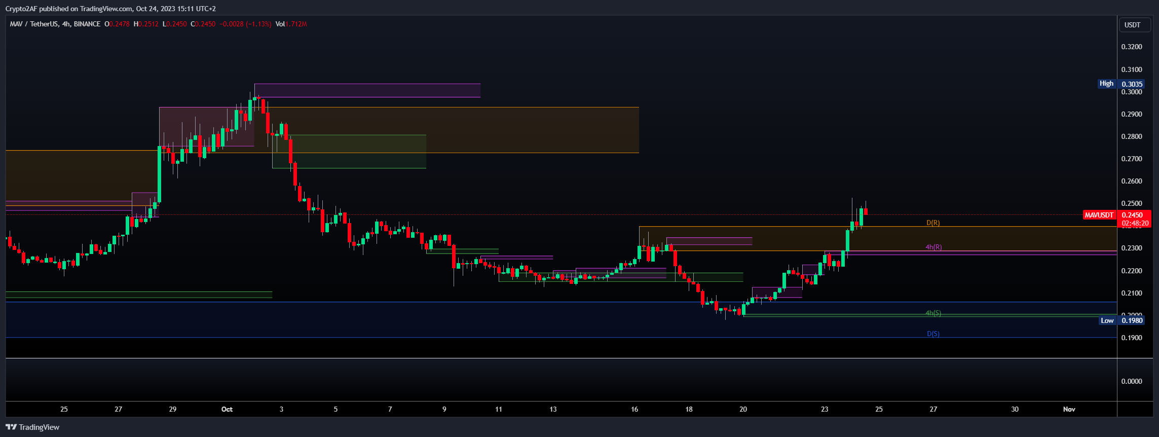 BINANCE:MAVUSDT Chart Image by Crypto2AF