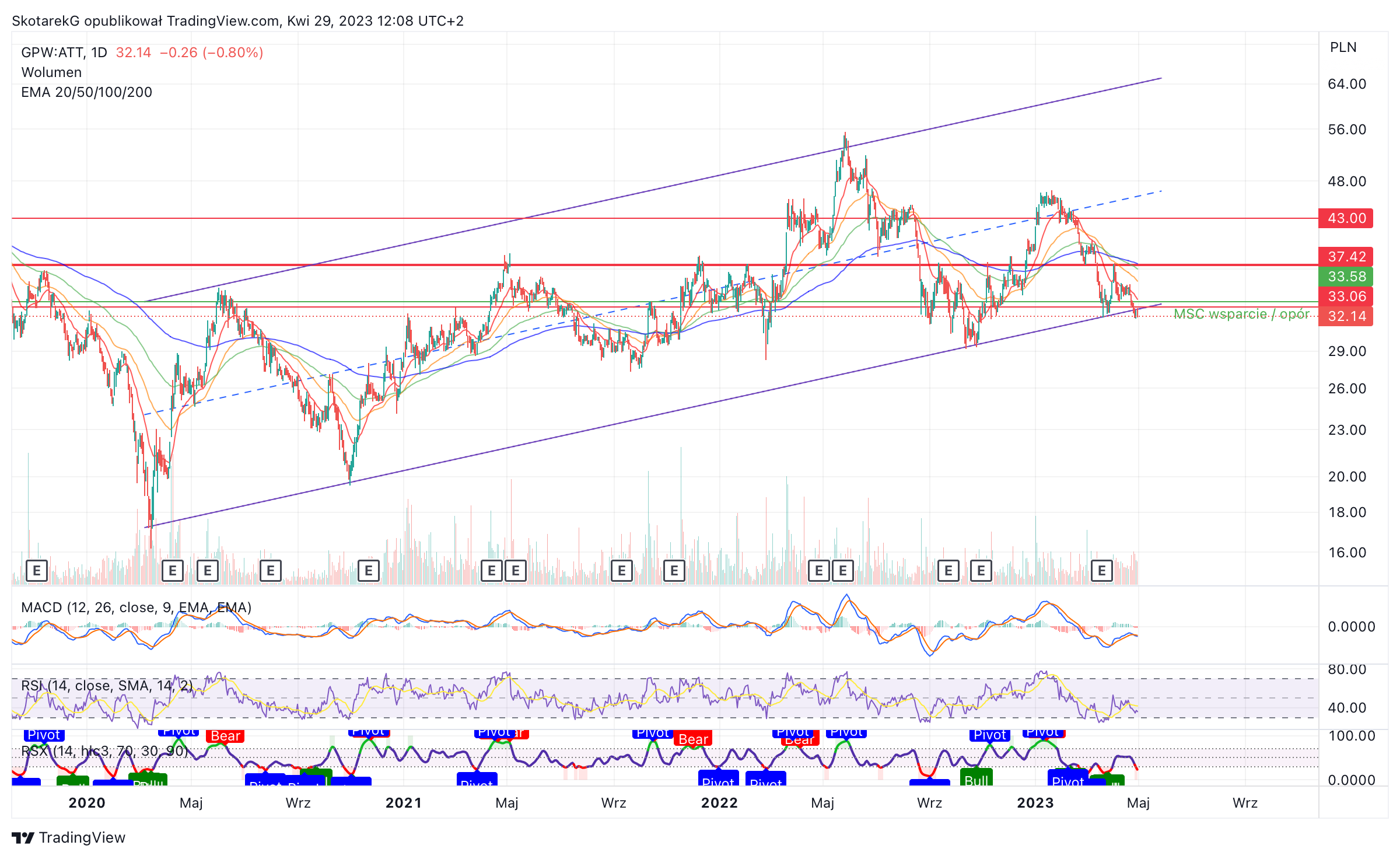 GPW:ATT Chart Image by SkotarekG