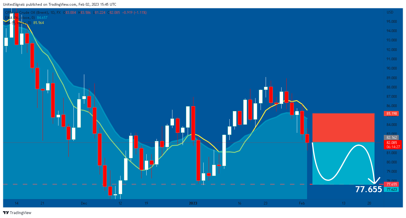 FX:UKOIL Chart Image by UnitedSignals