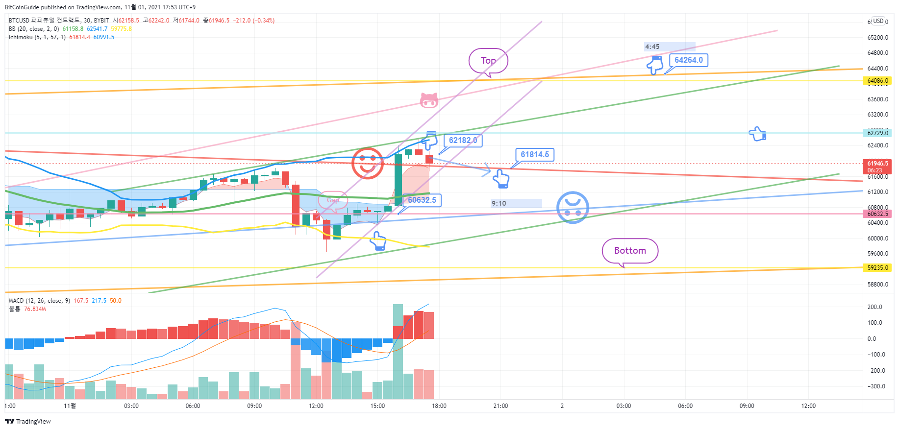 BYBIT:BTCUSD ภาพชาร์ต โดย BitCoinGuide
