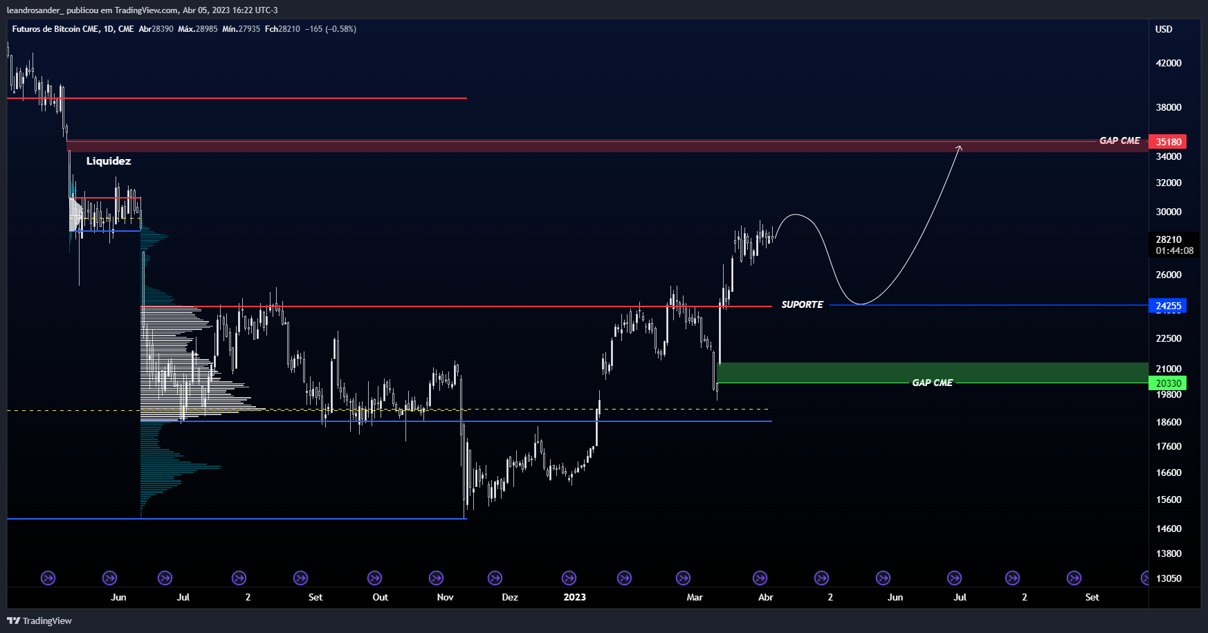 CME:BTC1! Chart Image by leandrosander_