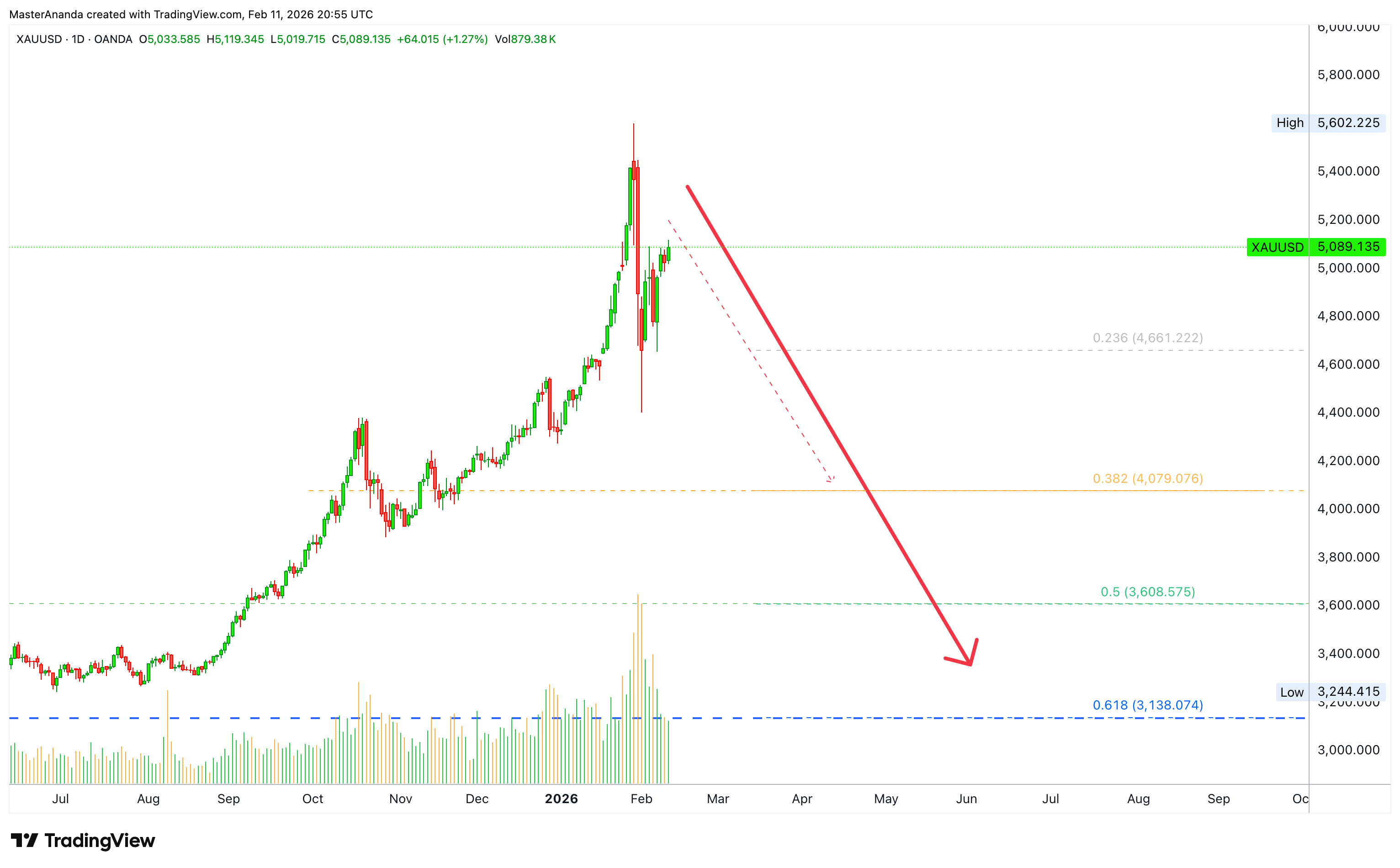 OANDA:XAUUSD Chart Image by MasterAnanda