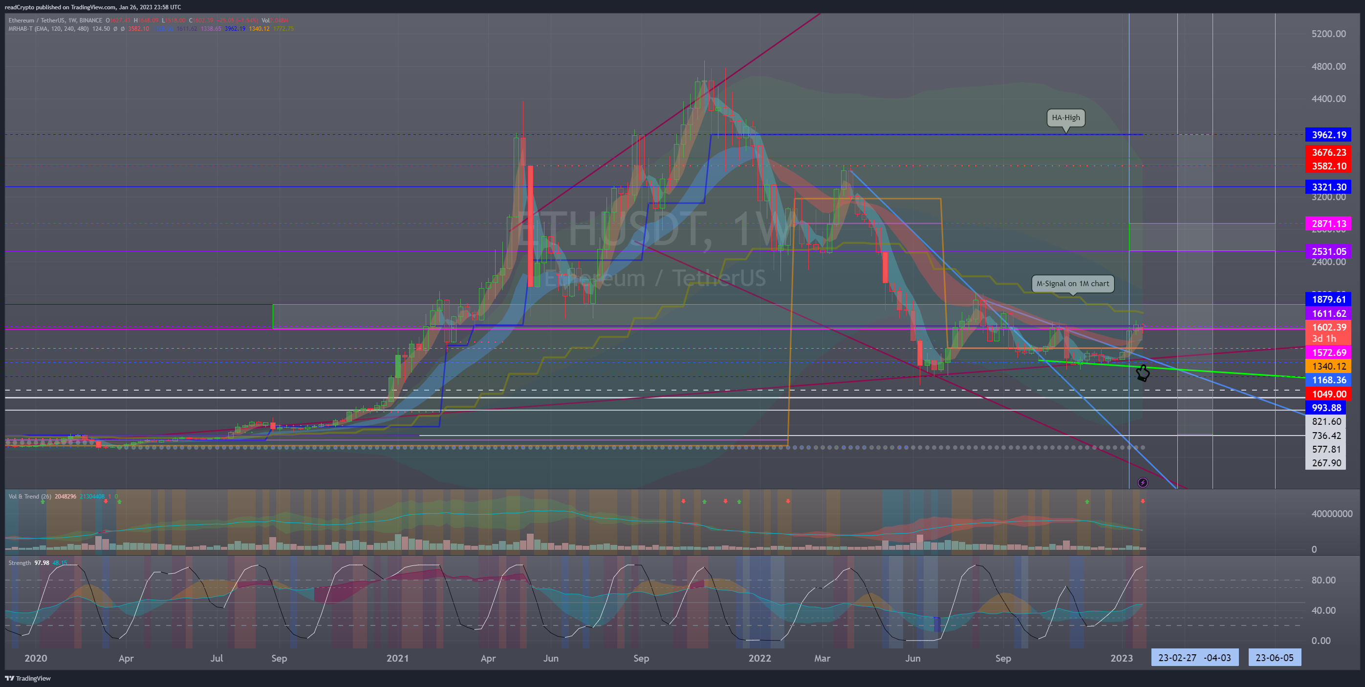 BINANCE:ETHUSDT Chart Image by readCrypto