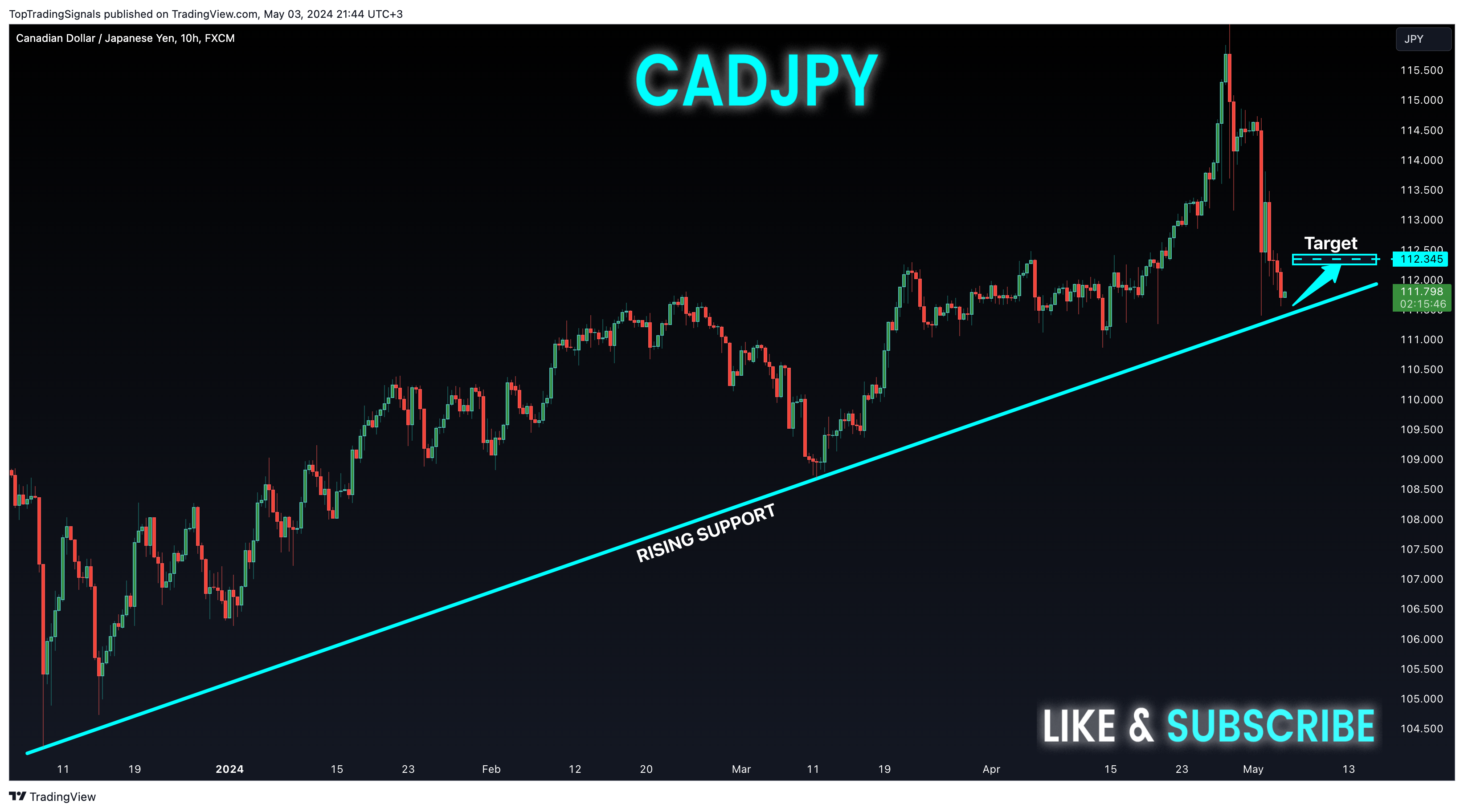 FX:CADJPY Chartbild von TopTradingSignals