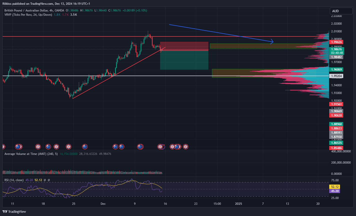 OANDA:GBPAUD 圖表圖片 由 Riikkss 提供
